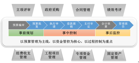 元內控系統總體設計框架 