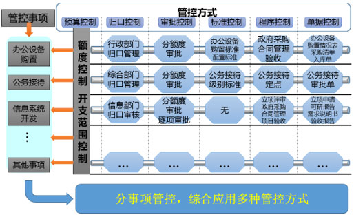 元內(nèi)控系統(tǒng)分事行權(quán)，綜合運(yùn)用多種管控方式