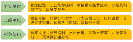 元內(nèi)控系統(tǒng)支持多組織層級，統(tǒng)分結(jié)合