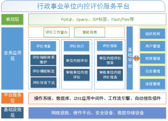 元內控評價系統系統結構