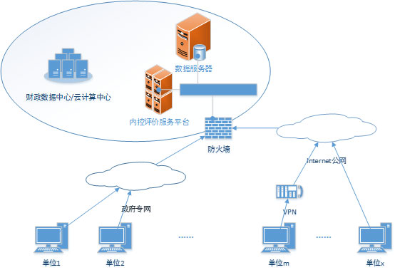元內控評價系統部署方案